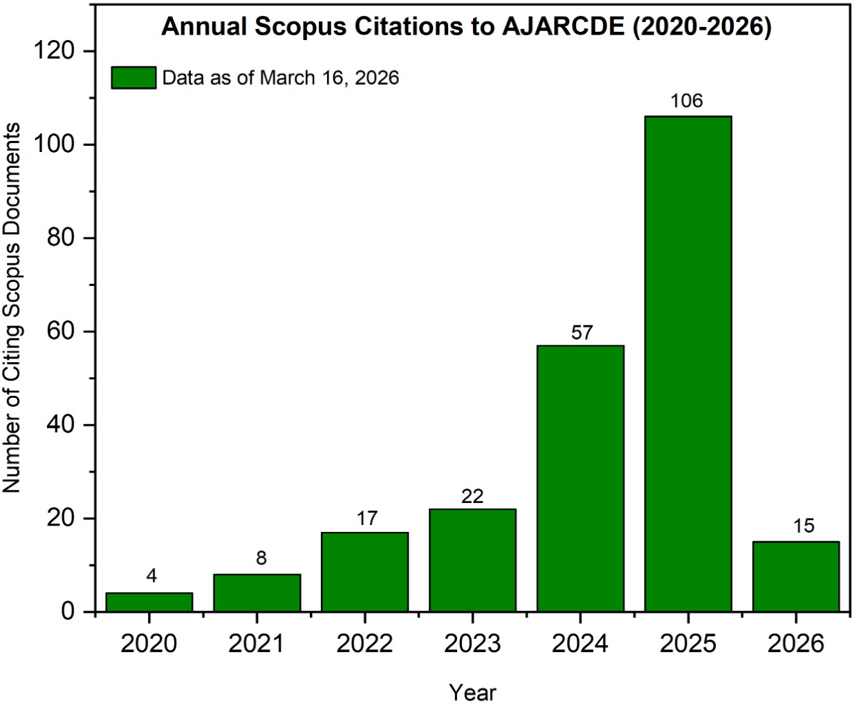 AJARCDE Scopus Citation Growth
