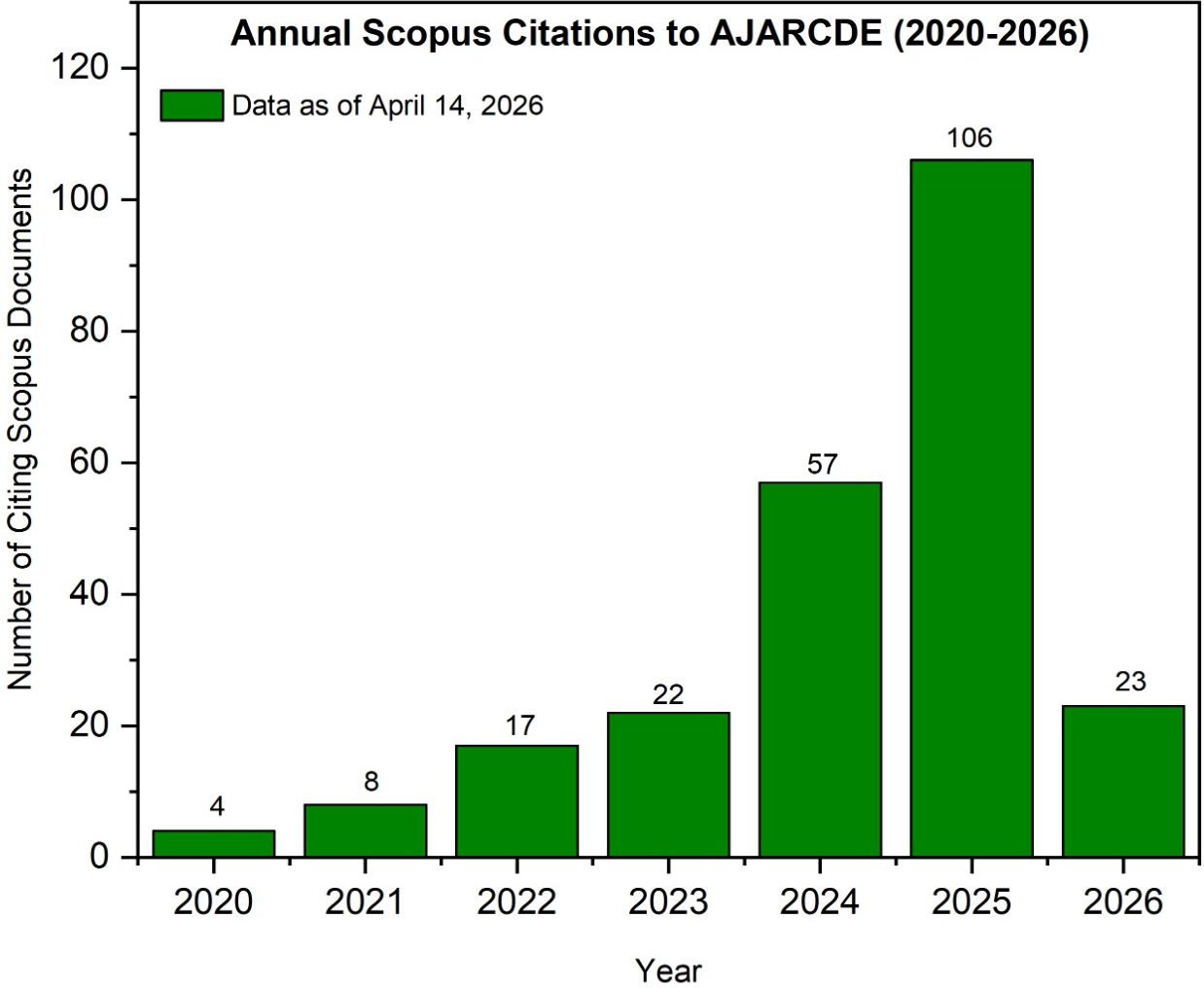 AJARCDE Scopus Citation Growth