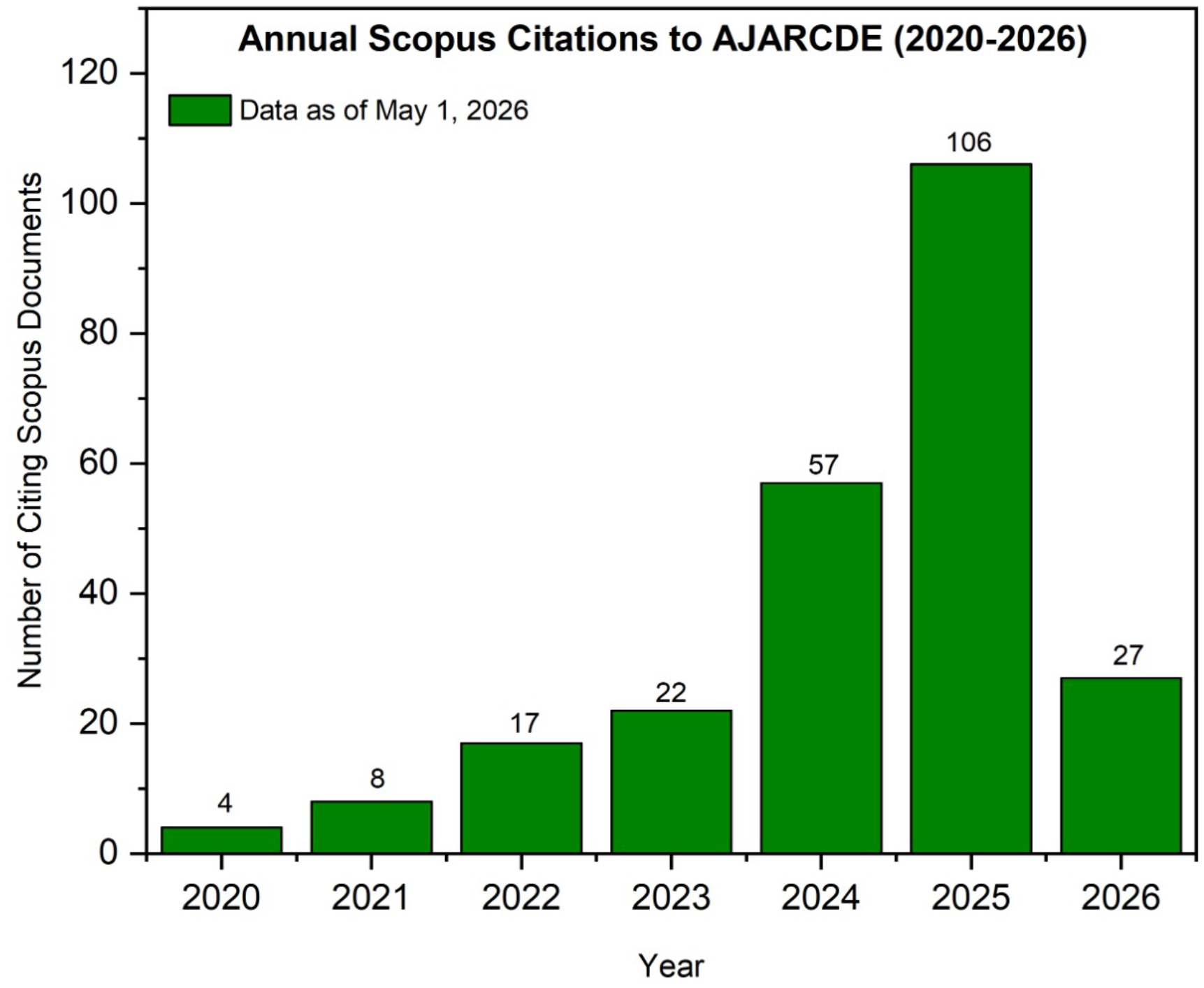 AJARCDE Scopus Citation Growth