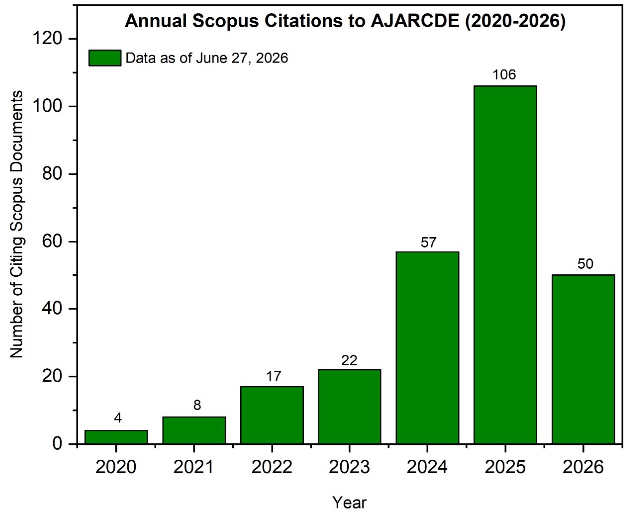 AJARCDE Scopus Citation Growth