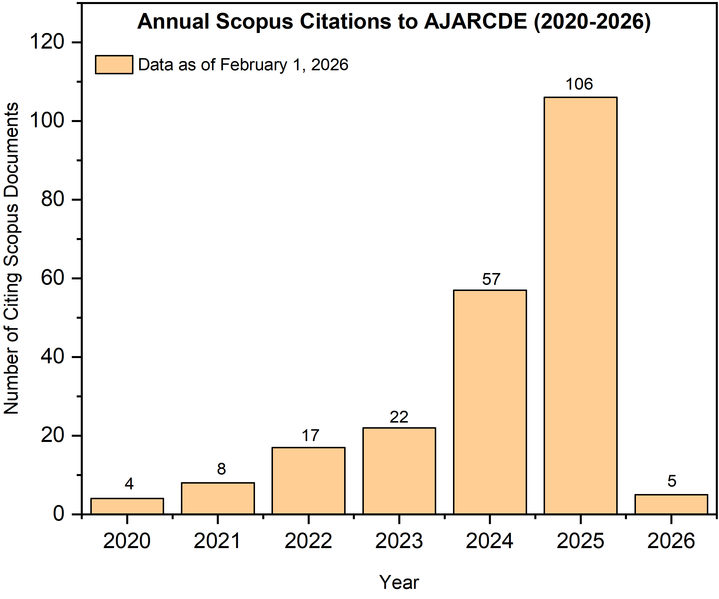 AJARCDE Scopus Citation Growth