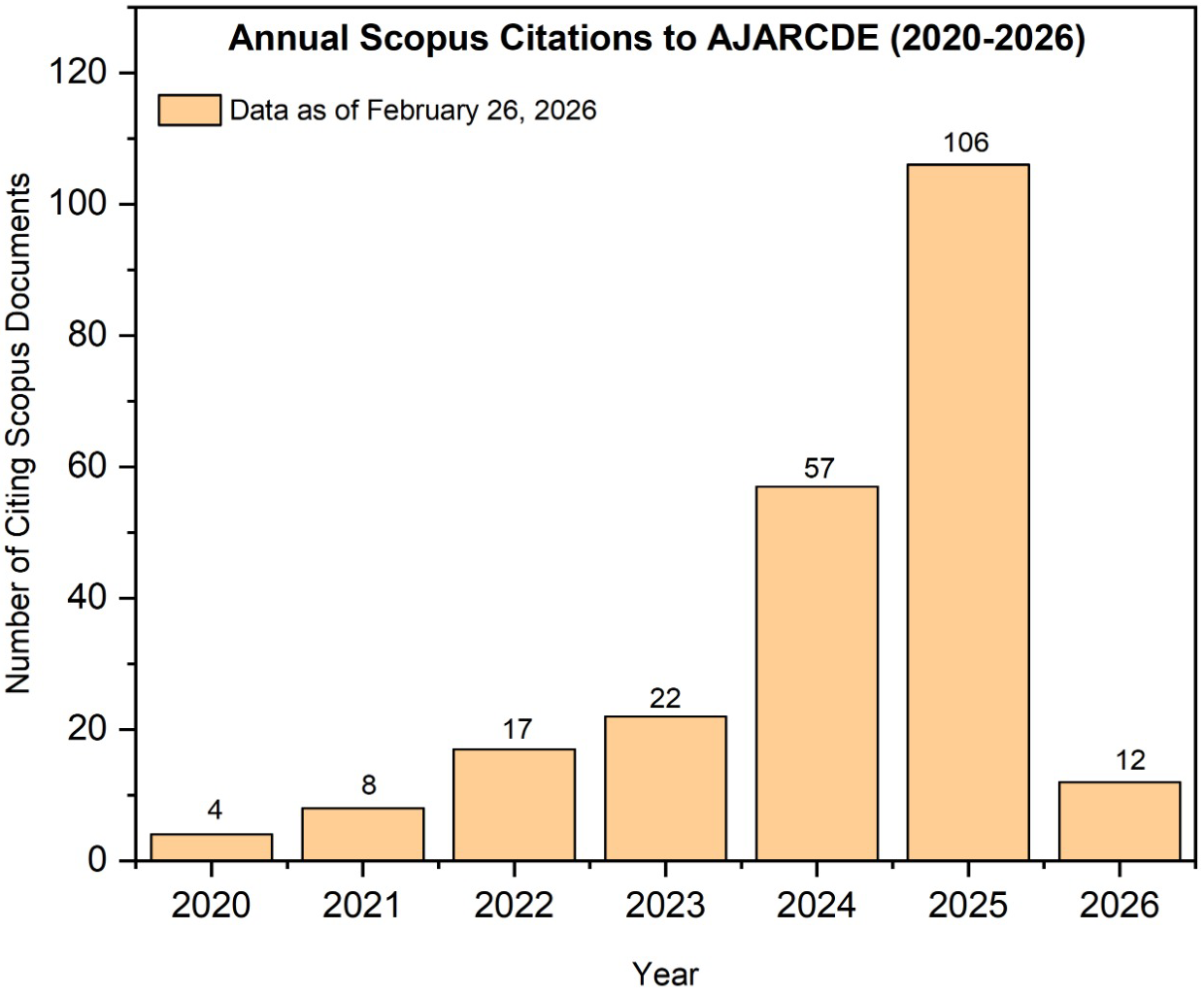 AJARCDE Scopus Citation Growth